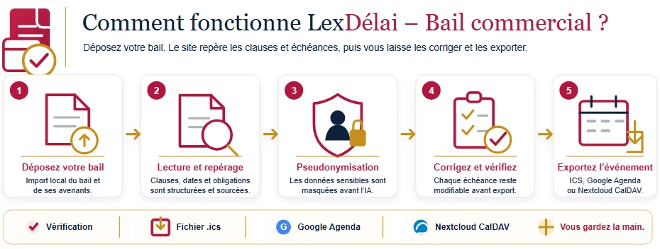 Infographie en cinq étapes montrant le fonctionnement de LexDélai : déposer le bail, lire et repérer, pseudonymiser, corriger et vérifier, puis exporter l’événement vers ICS, Google Agenda ou Nextcloud.